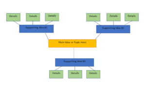 Mind Mapping has been a tool that Samantha uses to write about CRPS